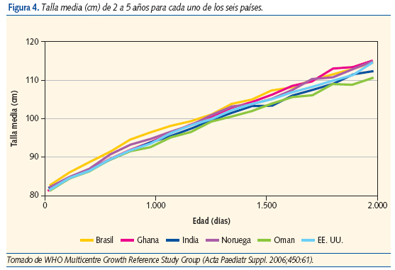 Figura 4. Talla media (cm) de 2 a 5 años para cada uno de los seis países.
